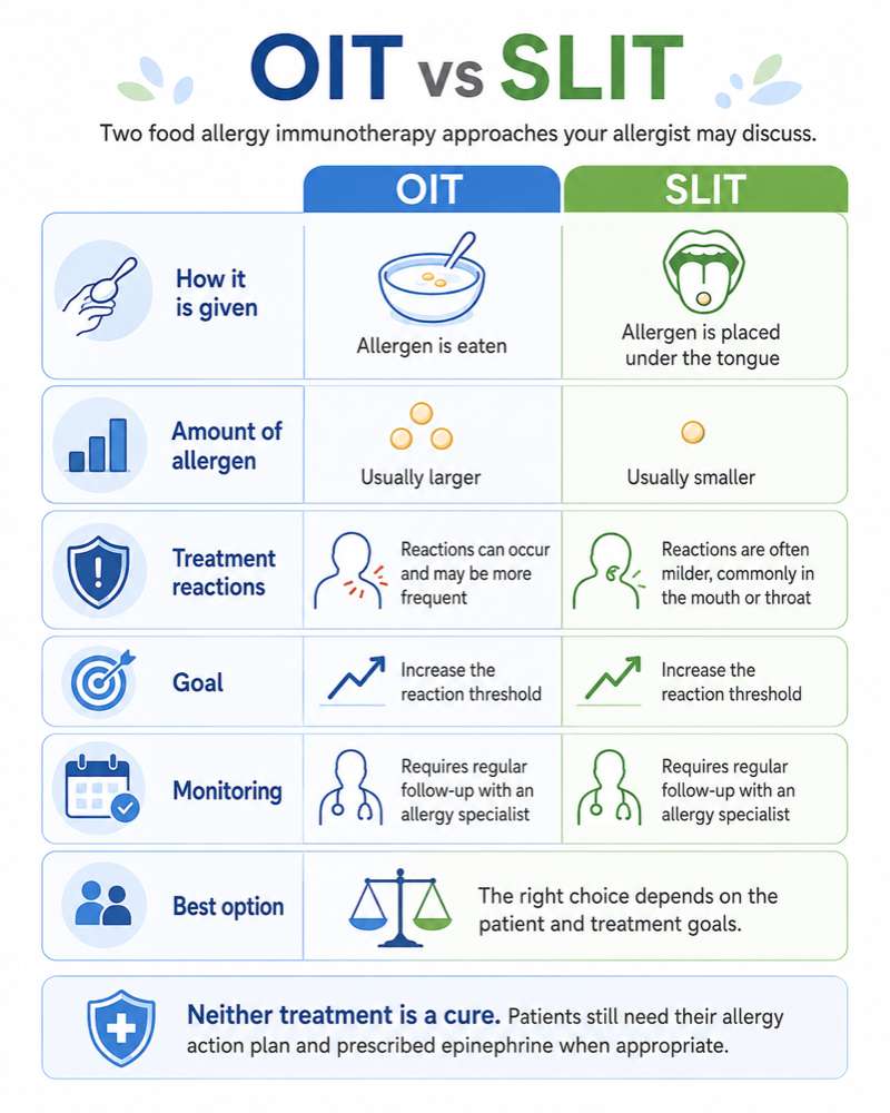 Side by side comparison of OIT and SLIT: how each is given, amount of allergen, treatment reactions, goal, monitoring, and choosing between them. The same information is written out in the table below.